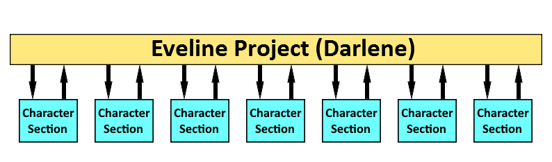 Develop Structure